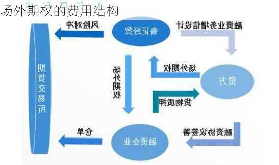 场外期权的费用结构