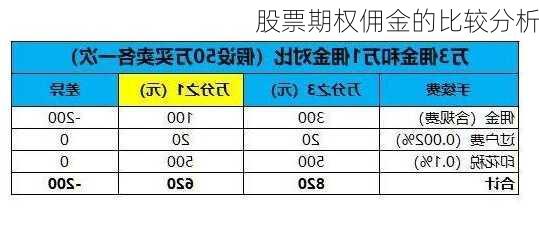 股票期权佣金的比较分析