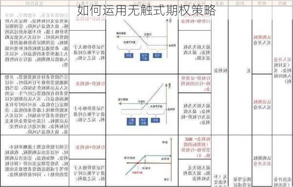 如何运用无触式期权策略