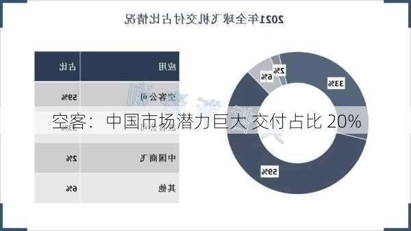 空客：中国市场潜力巨大 交付占比 20%