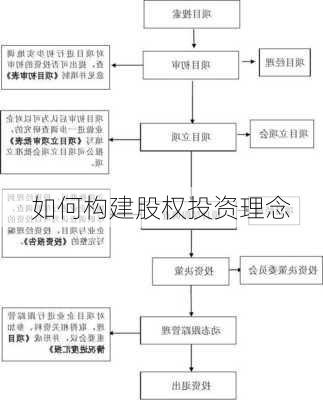 如何构建股权投资理念