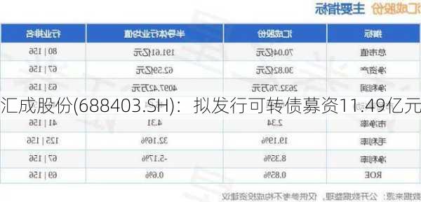 汇成股份(688403.SH)：拟发行可转债募资11.49亿元