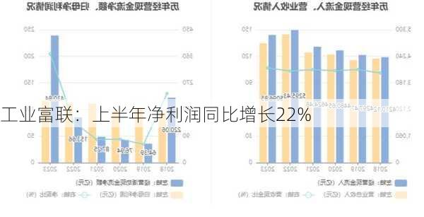 工业富联：上半年净利润同比增长22%