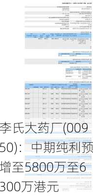 李氏大药厂(00950)：中期纯利预增至5800万至6300万港元