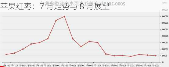 苹果红枣：7 月走势与 8 月展望