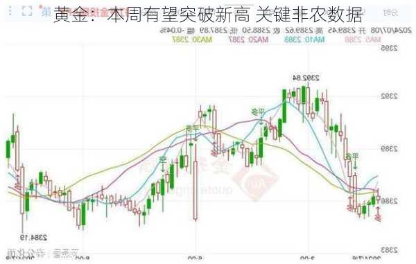 黄金：本周有望突破新高 关键非农数据