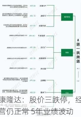 康隆达：股价三跌停，经营仍正常 5年业绩波动