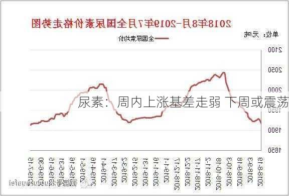 尿素：周内上涨基差走弱 下周或震荡