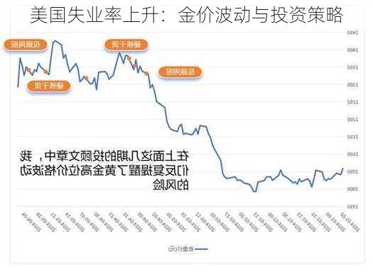 美国失业率上升：金价波动与投资策略