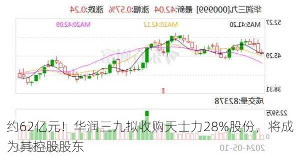 约62亿元！华润三九拟收购天士力28%股份，将成为其控股股东