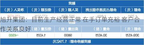 旭升集团：目前生产经营正常 在手订单充裕 客户合作关系良好