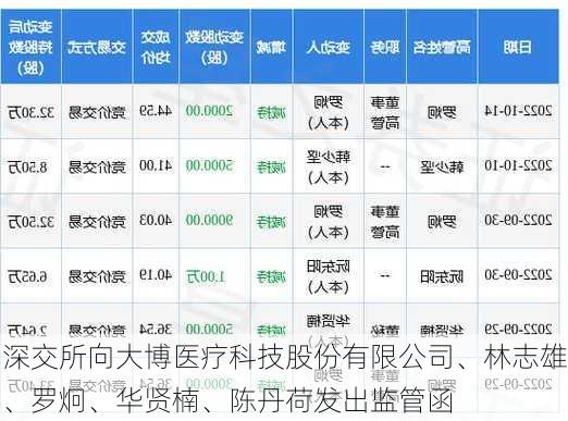 深交所向大博医疗科技股份有限公司、林志雄、罗炯、华贤楠、陈丹荷发出监管函