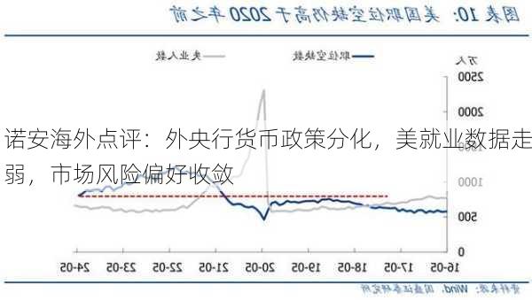 诺安海外点评：外央行货币政策分化，美就业数据走弱，市场风险偏好收敛