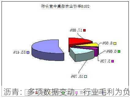 沥青：多项数据变动，行业毛利为负