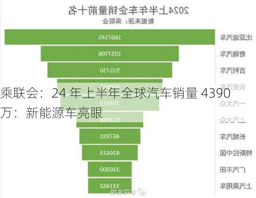 乘联会：24 年上半年全球汽车销量 4390 万：新能源车亮眼