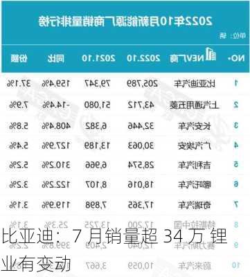 比亚迪：7 月销量超 34 万 锂业有变动