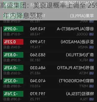 高盛集团：美衰退概率上调至 25%  年内降息预期