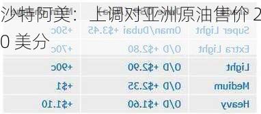 沙特阿美：上调对亚洲原油售价 20 美分