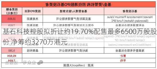 基石科技控股拟折让约19.70%配售最多6500万股股份 净筹约3270万港元