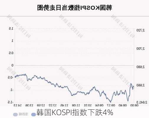 韩国KOSPI指数下跌4%