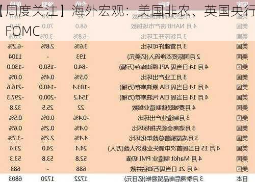 【周度关注】海外宏观：美国非农、英国央行、FOMC