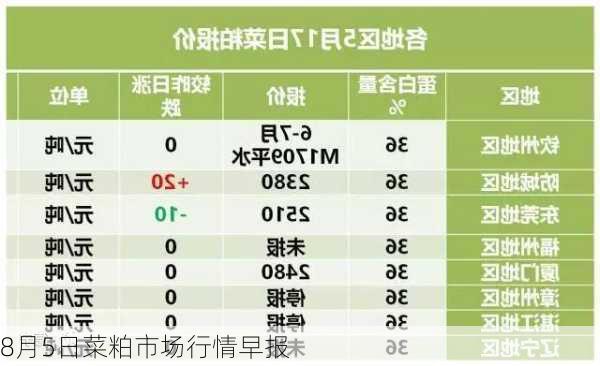 8月5日菜粕市场行情早报