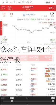 众泰汽车连收4个涨停板