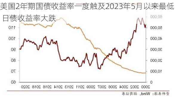 美国2年期国债收益率一度触及2023年5月以来最低 日债收益率大跌