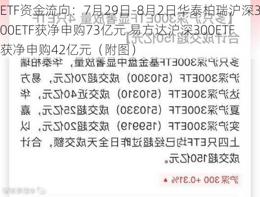 ETF资金流向：7月29日-8月2日华泰柏瑞沪深300ETF获净申购73亿元 易方达沪深300ETF获净申购42亿元（附图）