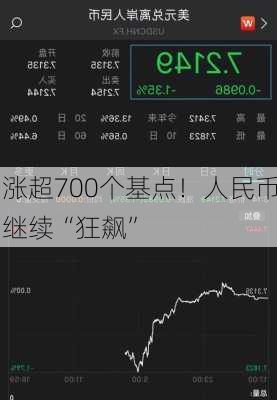 涨超700个基点！人民币继续“狂飙”