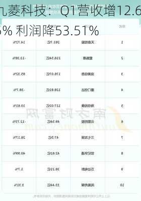 九菱科技：Q1营收增12.65% 利润降53.51%