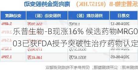 乐普生物-B现涨16% 候选药物MRG003已获FDA授予突破性治疗药物认定