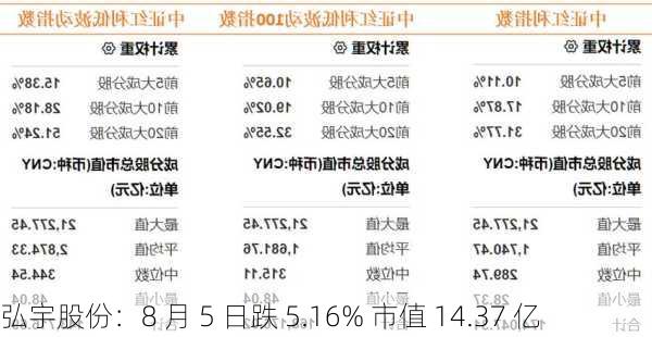 弘宇股份：8 月 5 日跌 5.16% 市值 14.37 亿