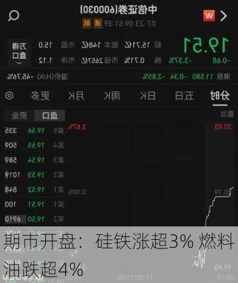 期市开盘：硅铁涨超3% 燃料油跌超4%