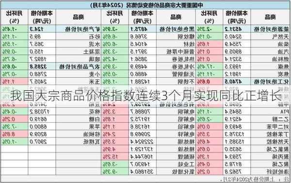 我国大宗商品价格指数连续3个月实现同比正增长