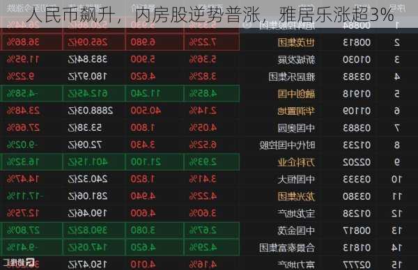 人民币飙升，内房股逆势普涨，雅居乐涨超3%