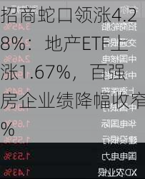 招商蛇口领涨4.28%：地产ETF上涨1.67%，百强房企业绩降幅收窄2%