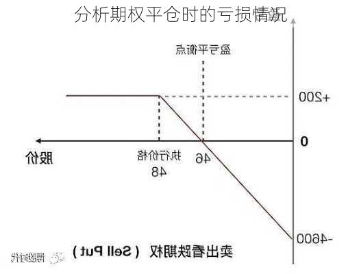 分析期权平仓时的亏损情况