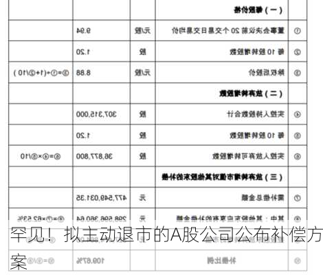 罕见！拟主动退市的A股公司公布补偿方案