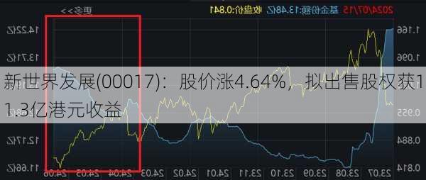 新世界发展(00017)：股价涨4.64%，拟出售股权获11.3亿港元收益