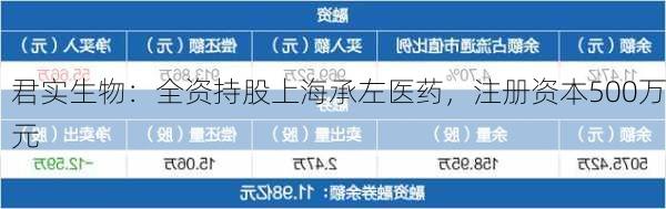 君实生物：全资持股上海承左医药，注册资本500万元