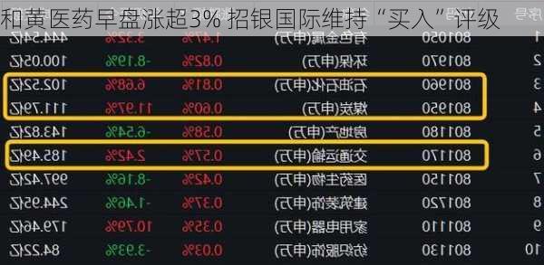 和黄医药早盘涨超3% 招银国际维持“买入”评级