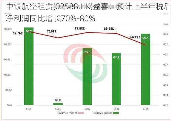 中银航空租赁(02588.HK)盈喜：预计上半年税后净利润同比增长70%-80%