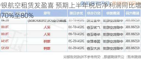 中银航空租赁发盈喜 预期上半年税后净利润同比增加70%至80%