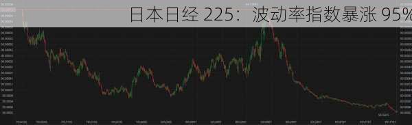 日本日经 225：波动率指数暴涨 95%