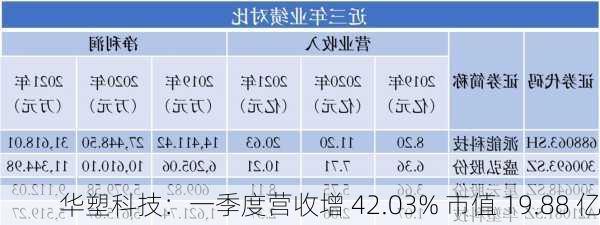 华塑科技：一季度营收增 42.03% 市值 19.88 亿