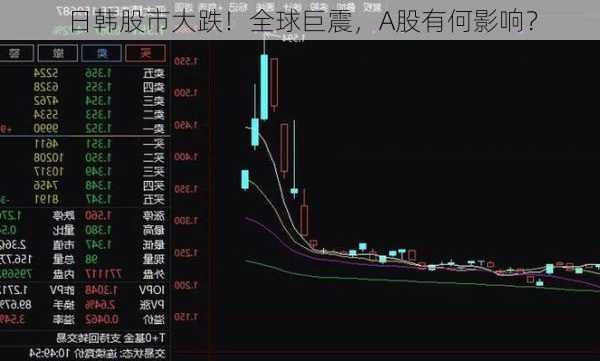 日韩股市大跌！全球巨震，A股有何影响？