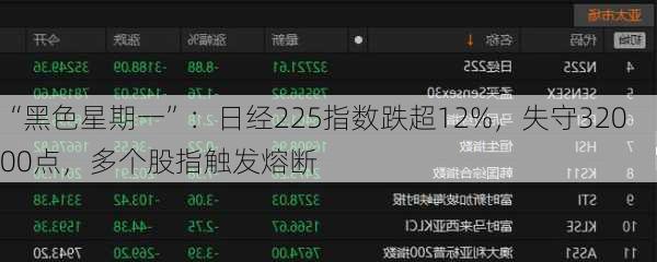 “黑色星期一”：日经225指数跌超12%，失守32000点，多个股指触发熔断
