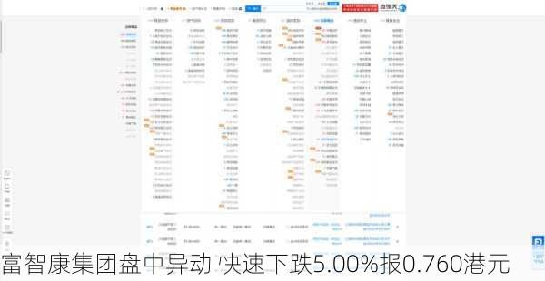 富智康集团盘中异动 快速下跌5.00%报0.760港元