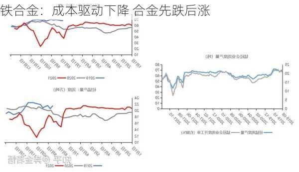 铁合金：成本驱动下降 合金先跌后涨